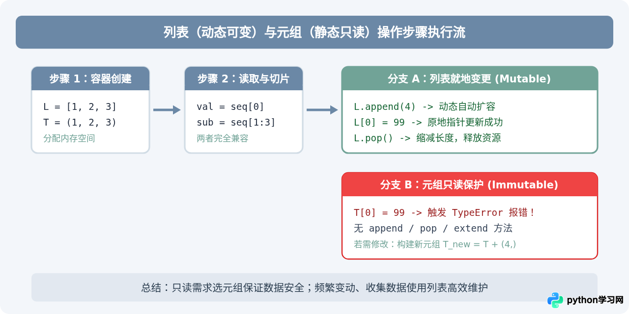 Python常用数据结构：列表、字典、元组的操作方法