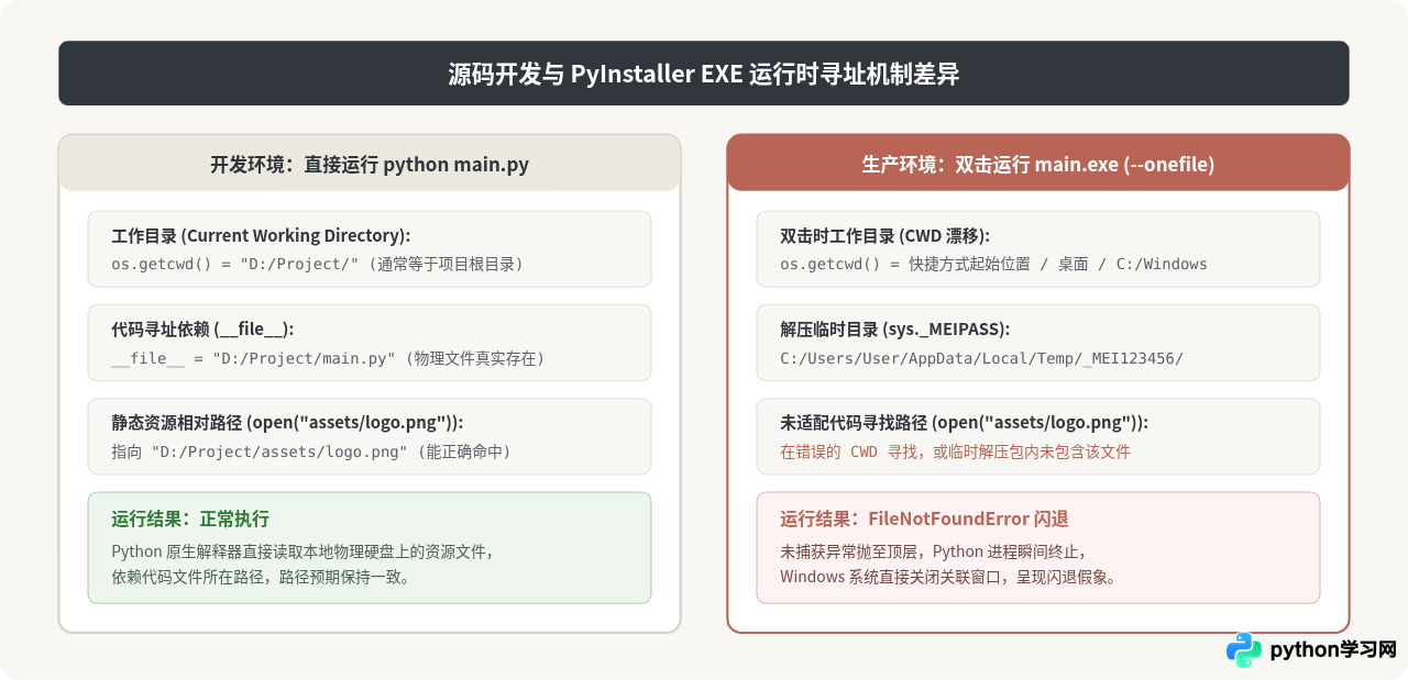 Python exe运行闪退：排查相对路径与资源文件丢失问题