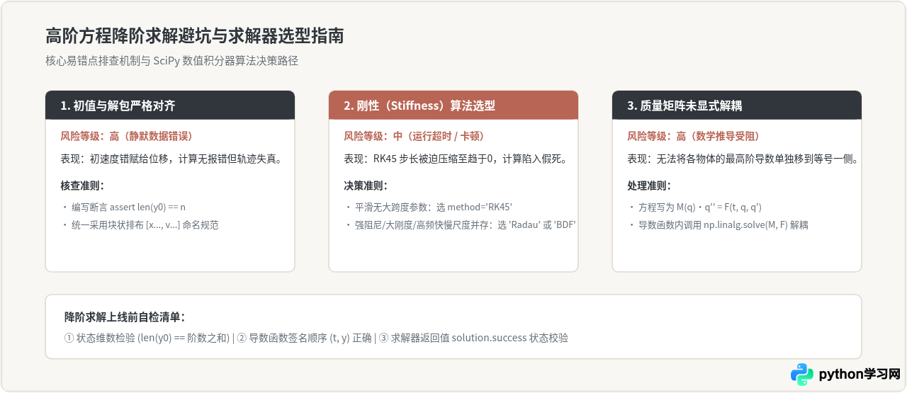 Python求解高阶微分方程或方程组的降阶技巧