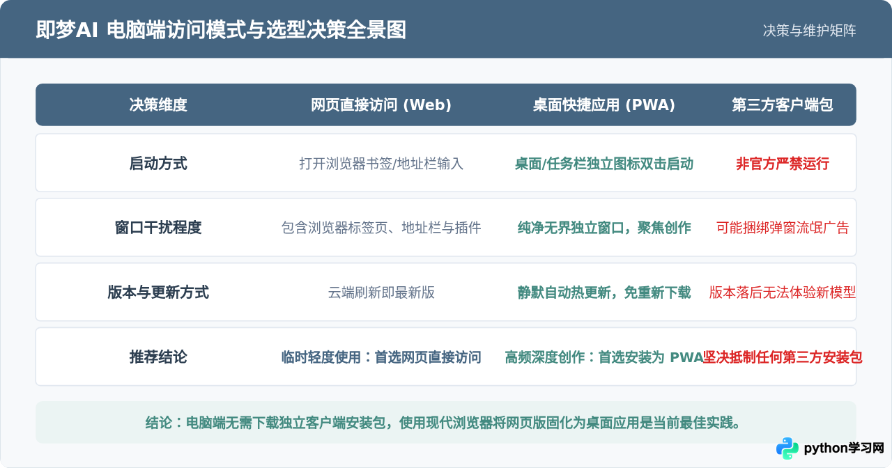 即梦AI有官方电脑版客户端吗？Windows/Mac下载与网页版使用指南