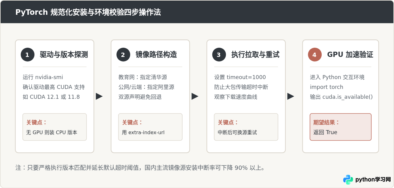 清华、阿里、中科大：哪个 PyTorch 国内镜像源更稳定
