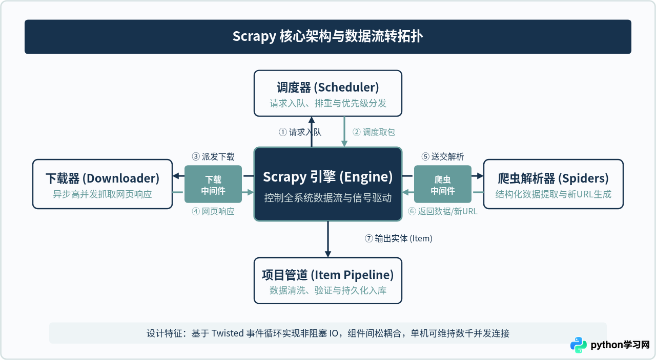 除了Web和AI，Python还有哪些实用框架？爬虫与自动化运维框架介绍
