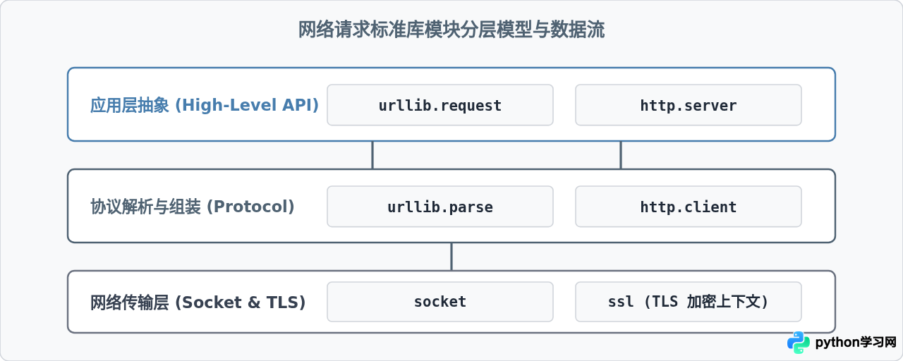 按场景查找Python标准库：文件处理、网络请求与数据序列化模块映射
