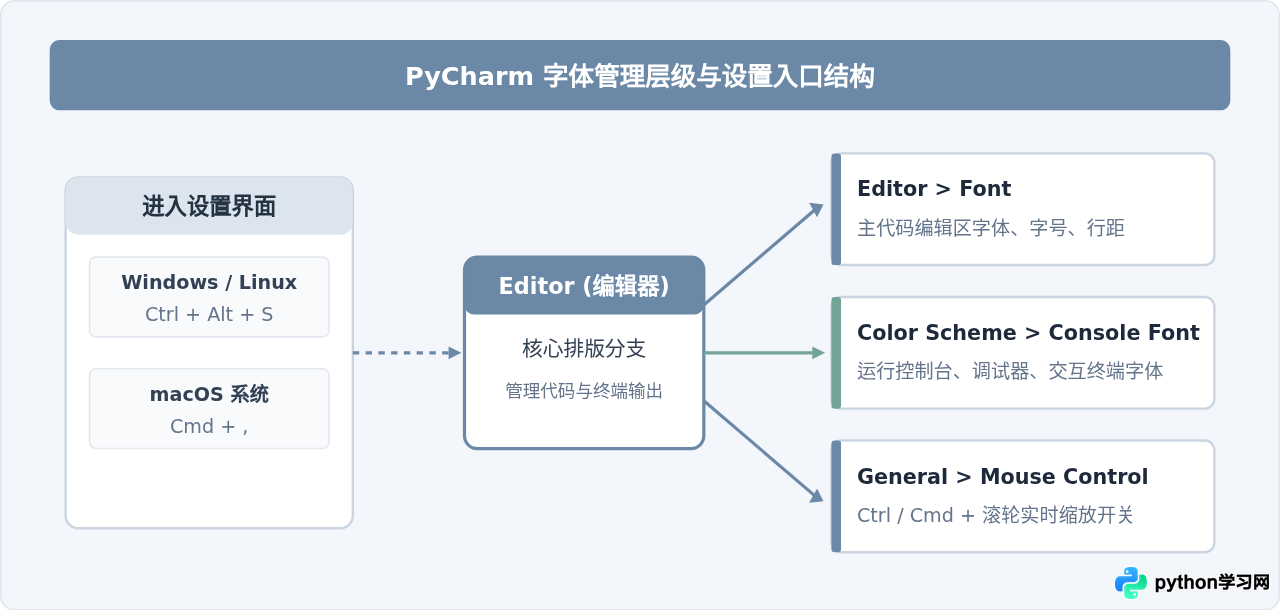 PyCharm怎么设置Python编辑器和控制台字体大小