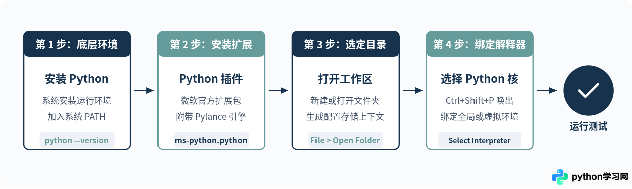 VS Code 配置 Python 开发环境：安装扩展与选择解释器