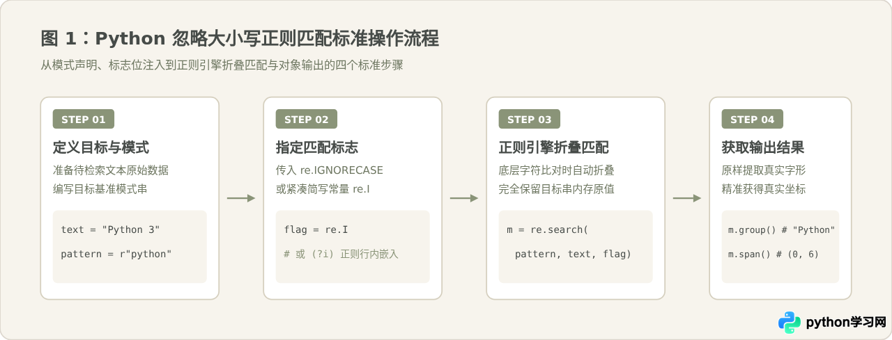 Python正则表达式怎么忽略大小写进行字符串匹配