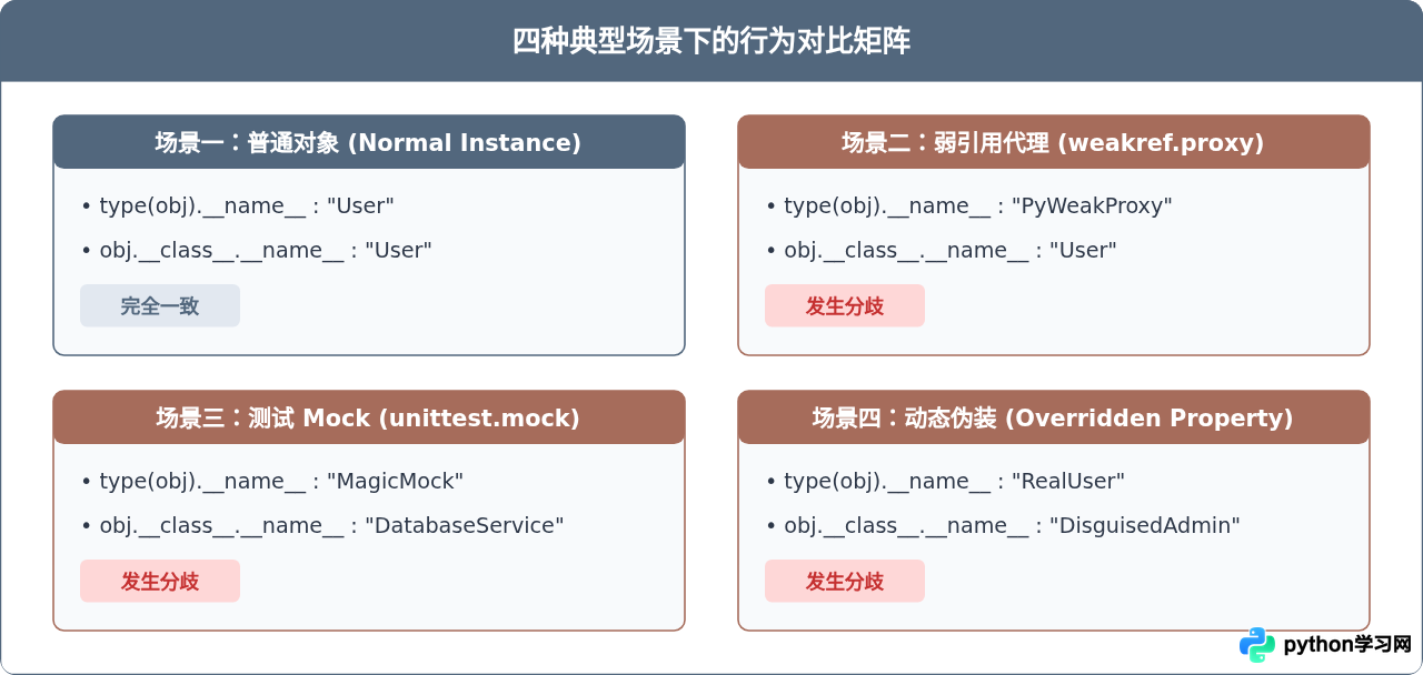 Python中type()与__class__获取类名的区别