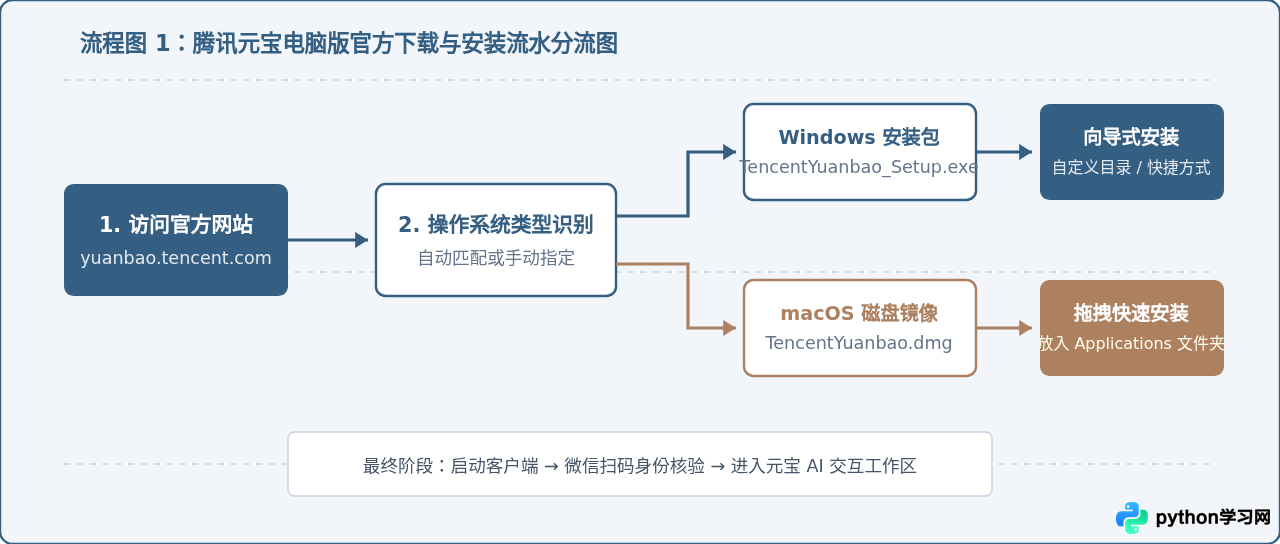 腾讯元宝电脑版官方下载：Windows与Mac安装教程