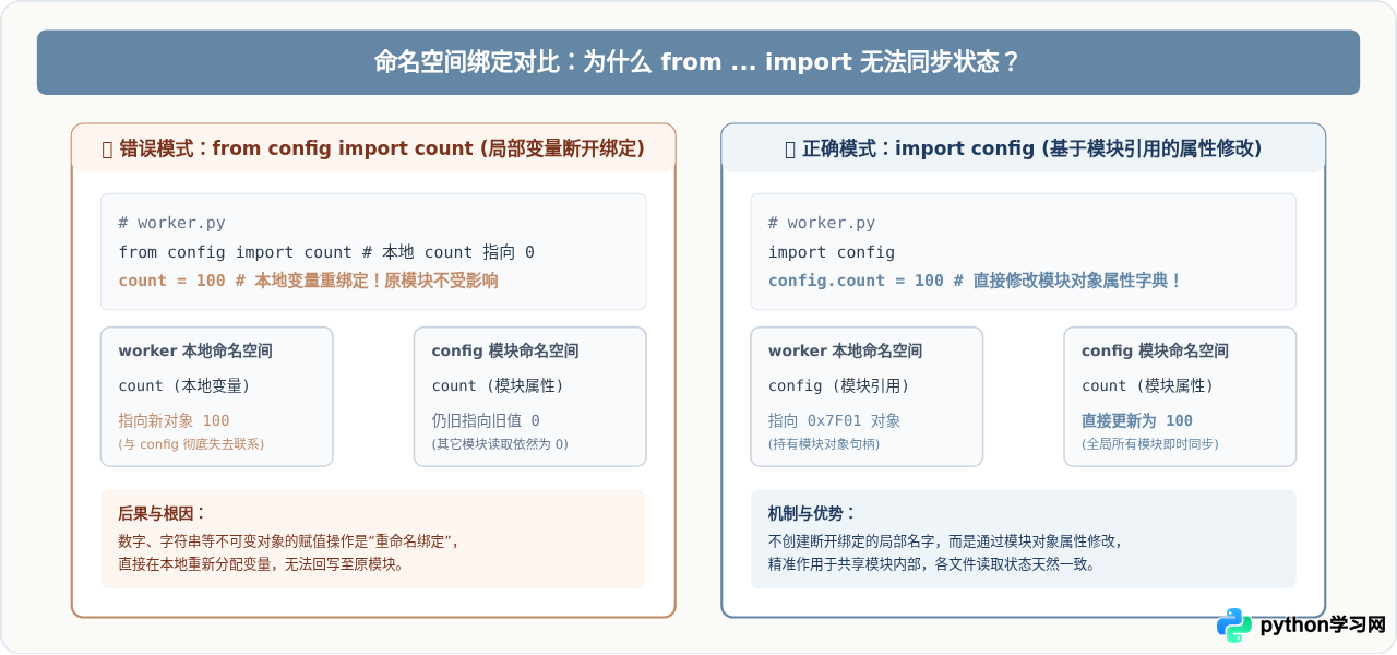 Python跨模块共享全局变量：import导入机制与状态同步