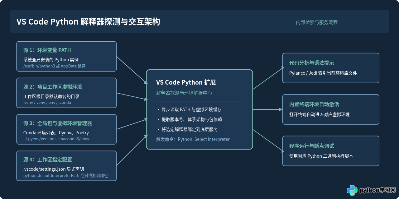 VS Code 找不到 Python 解释器怎么办？