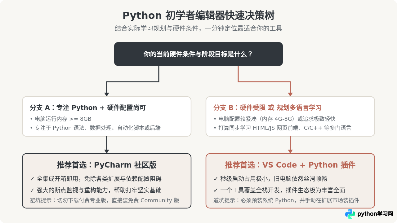 PyCharm与VS Code选哪个？Python初学者编辑器对比