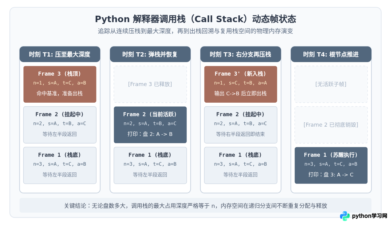 Python汉诺塔递归调用过程是怎么执行的？