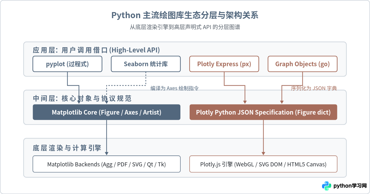 Python绘图库怎么选？Matplotlib、Seaborn与Plotly对比指南
