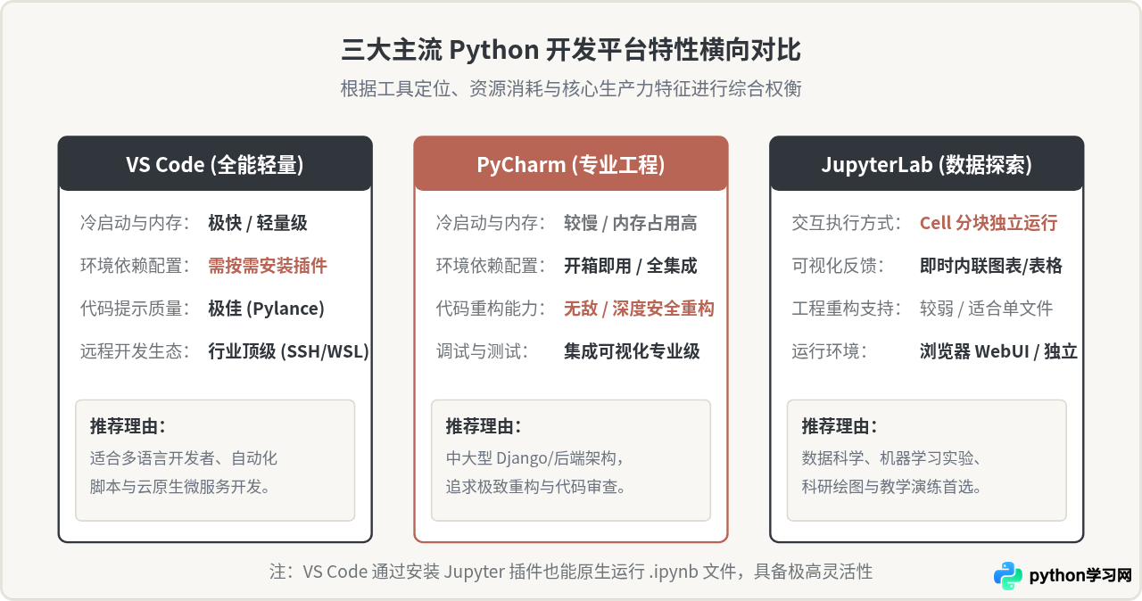 Python没有编译器？澄清解释器概念并推荐主流开发平台