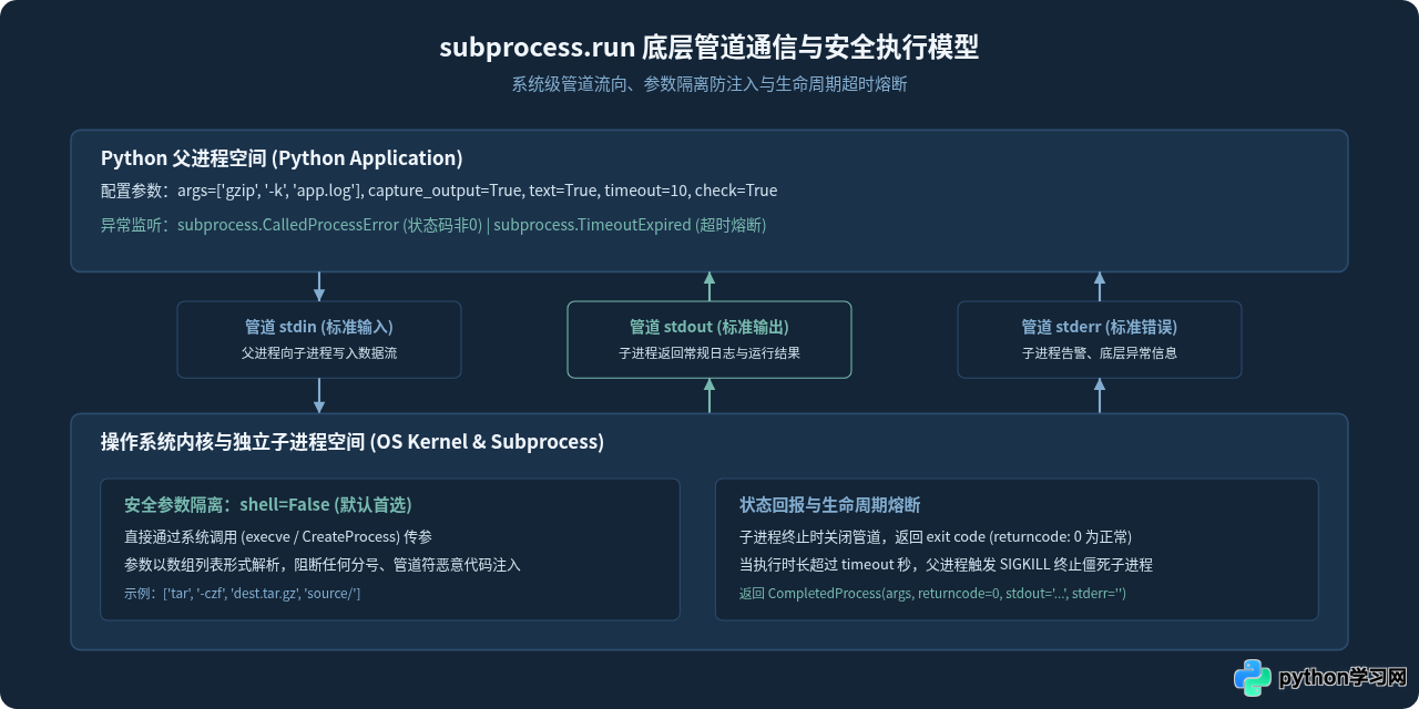 Python os与subprocess模块实战：实现系统文件管理与命令执行自动化
