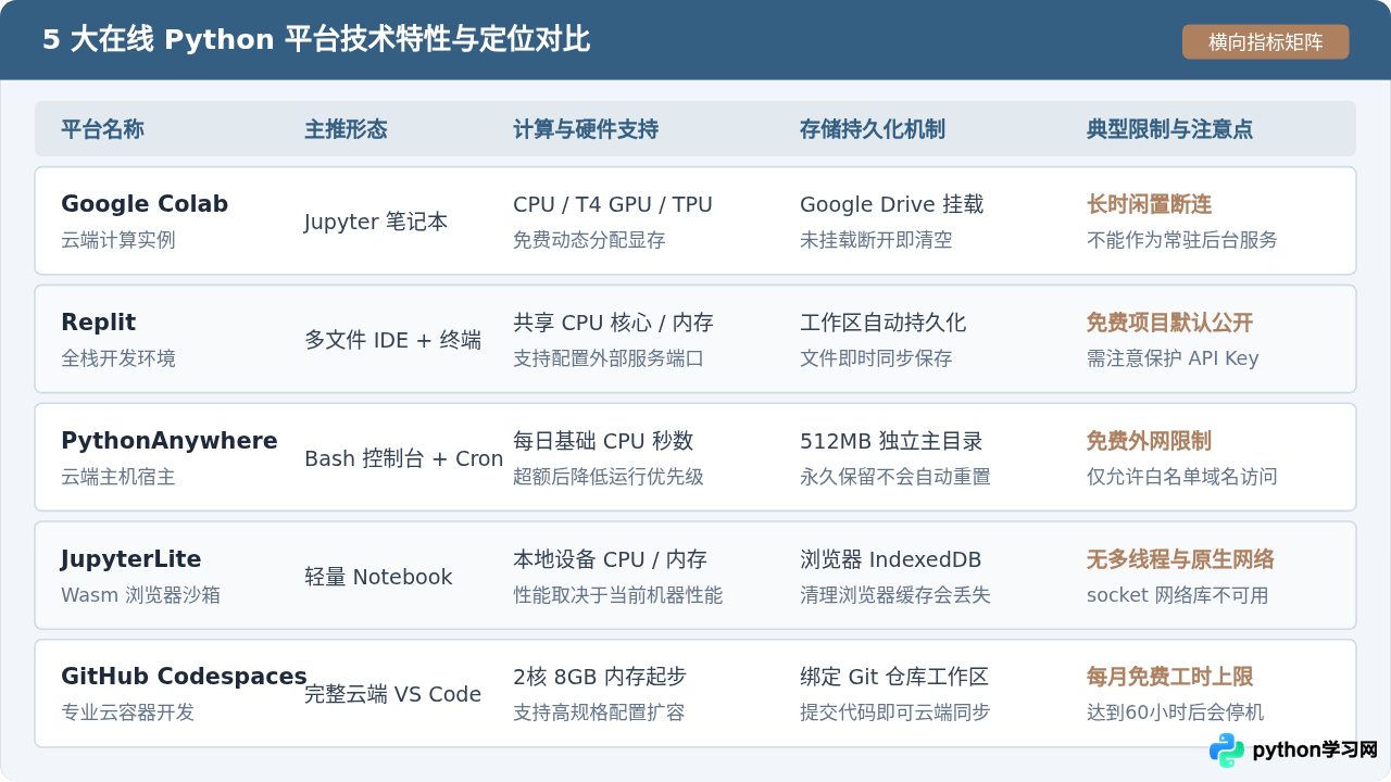 不想安装本地环境？推荐5个在线运行Python代码的平台