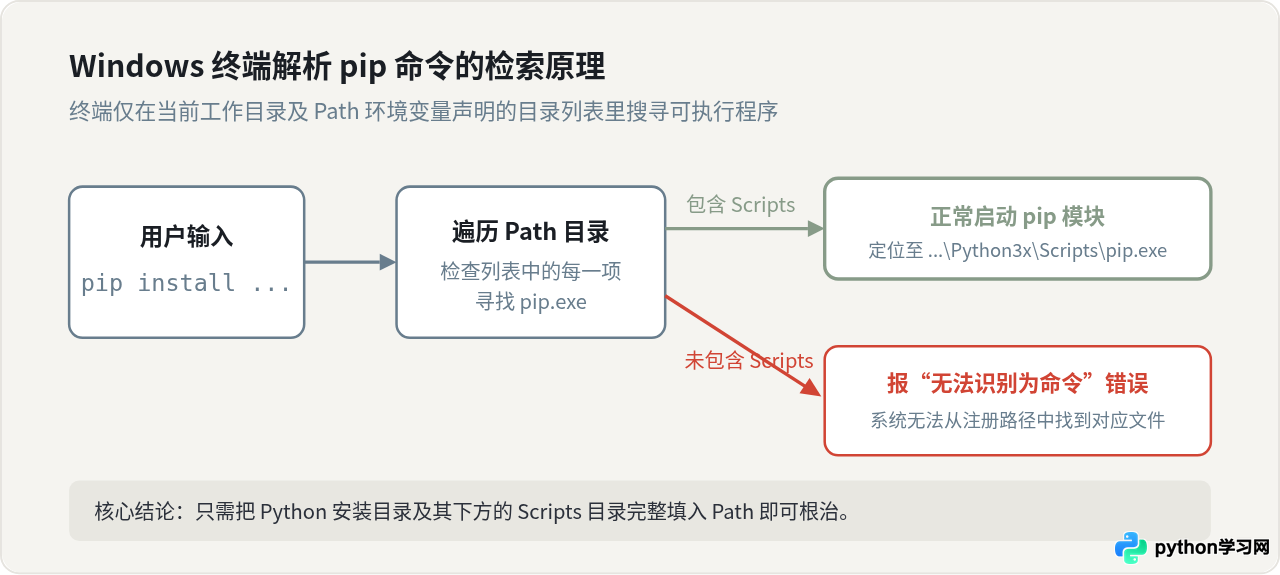 Windows下Python安装后pip无法识别怎么办