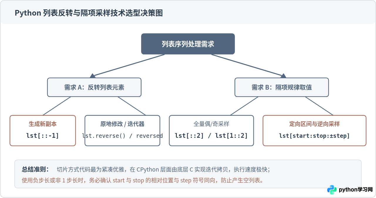 Python怎么用切片步长实现列表反转和隔项取值？