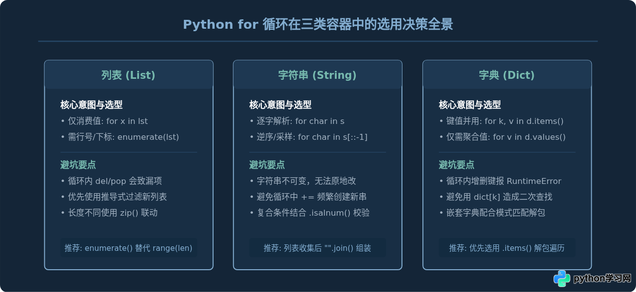 Python遍历列表、字符串和字典的for循环写法示例