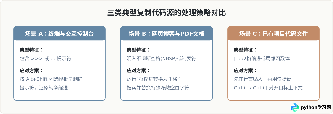 VS Code中复制粘贴Python代码保持格式的技巧
