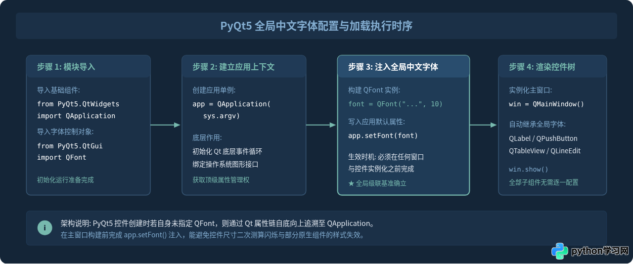 Python PyQt5怎么设置应用程序全局中文字体