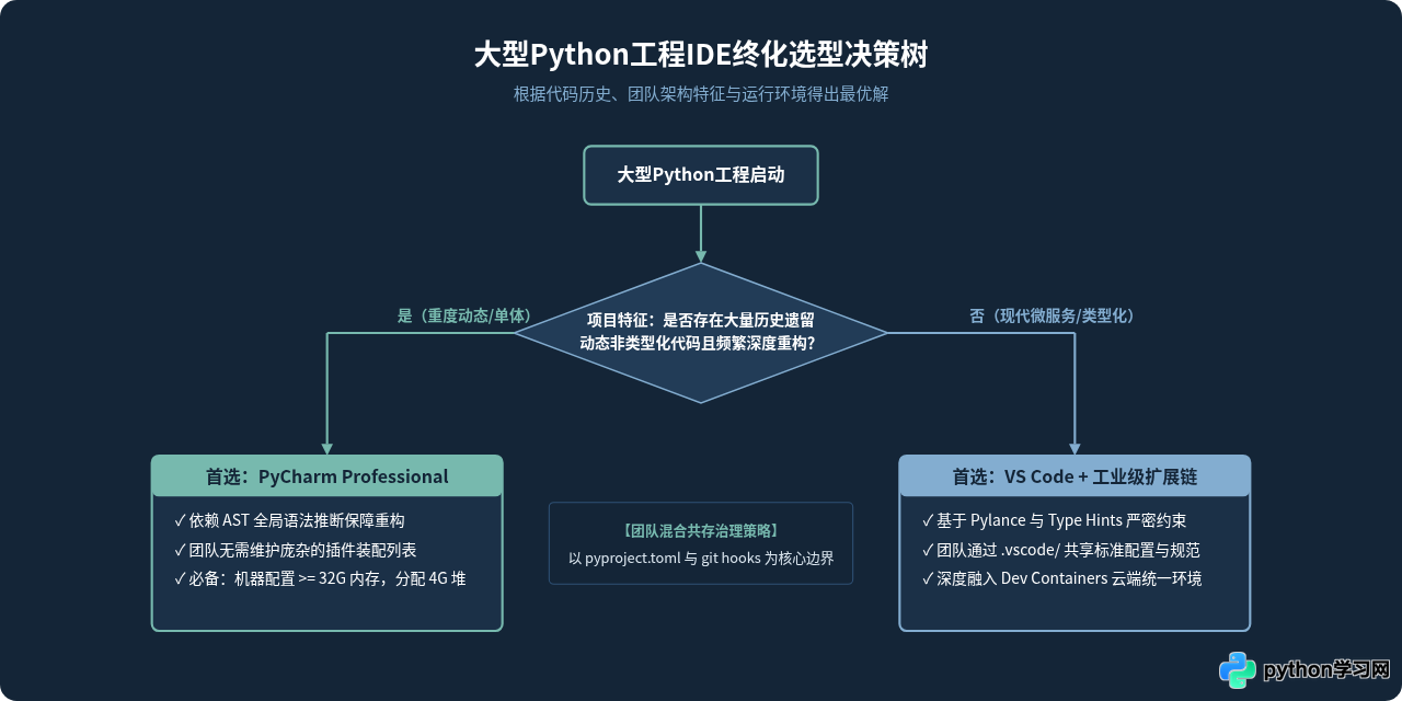 Python大型项目开发：专业IDE的功能对比与选择