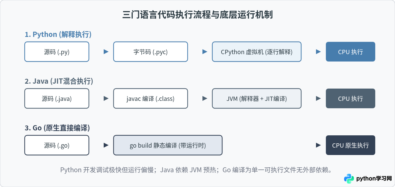 Python对比Java和Go：初学者该选哪门语言作为第一编程语言？