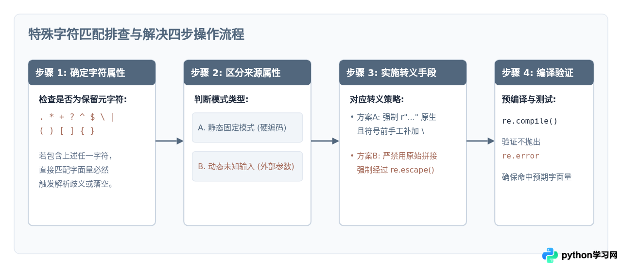解决Python正则表达式匹配特殊字符失败的问题