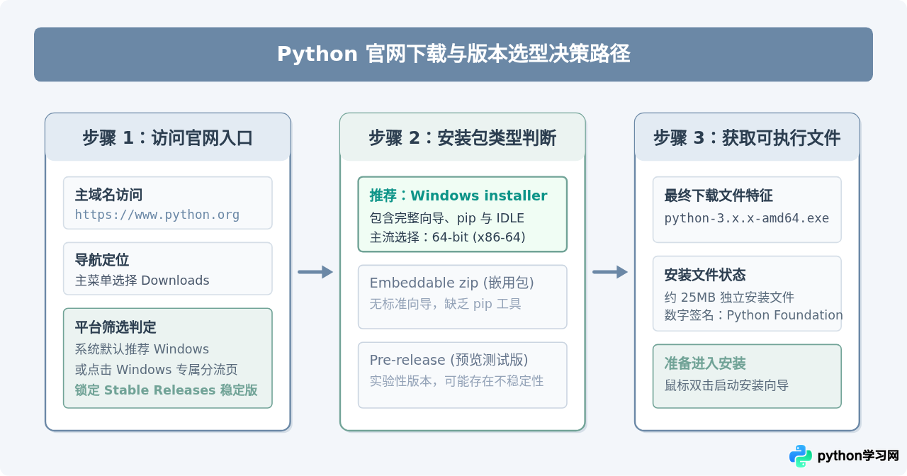 Python官网下载入口及Windows安装步骤详解