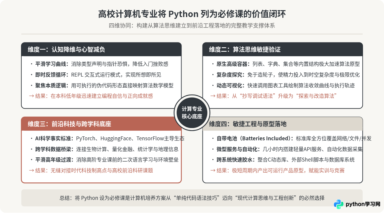 高校计算机专业将Python设为必修课的核心原因