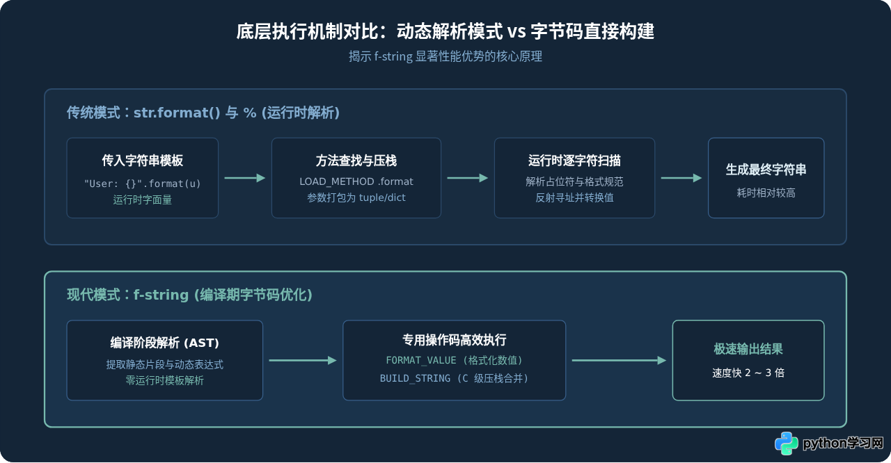 Python f-string、format()与%格式化对比：哪种方式更好用？