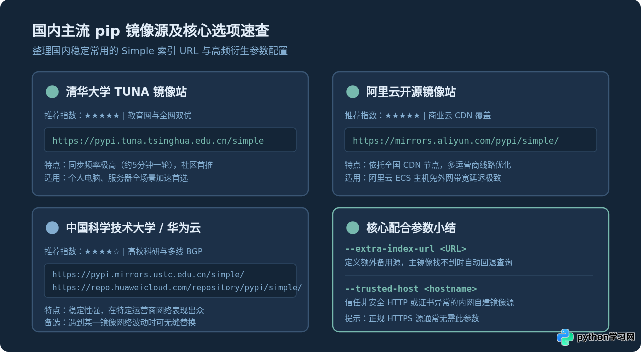 pip install -i 用法：临时指定Python国内镜像安装库