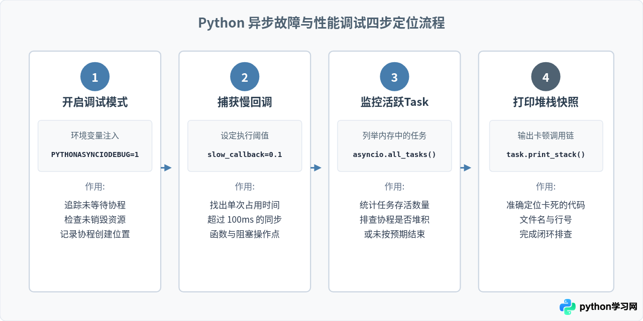 解决Python异步编程中的常见报错与调试难题