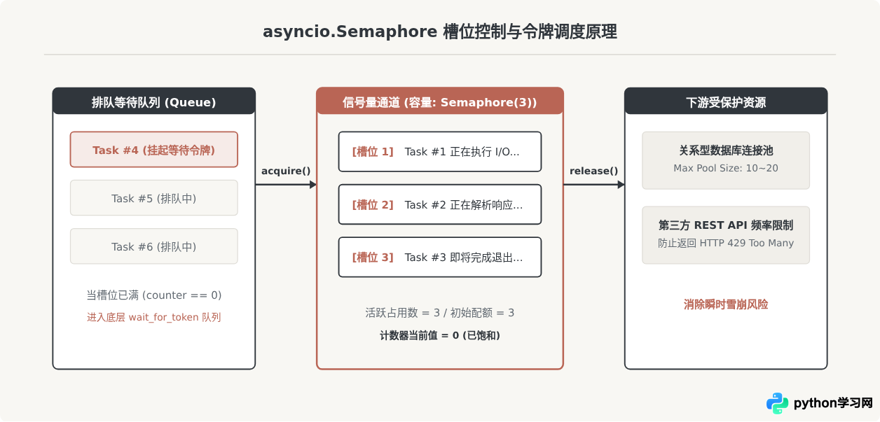 Python 3 asyncio任务并发控制：gather、wait与信号量