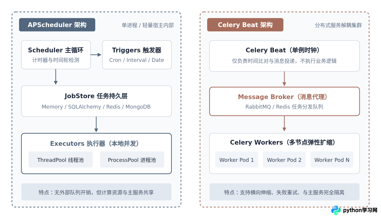 生产环境Python定时任务选型：APScheduler对比Celery Beat