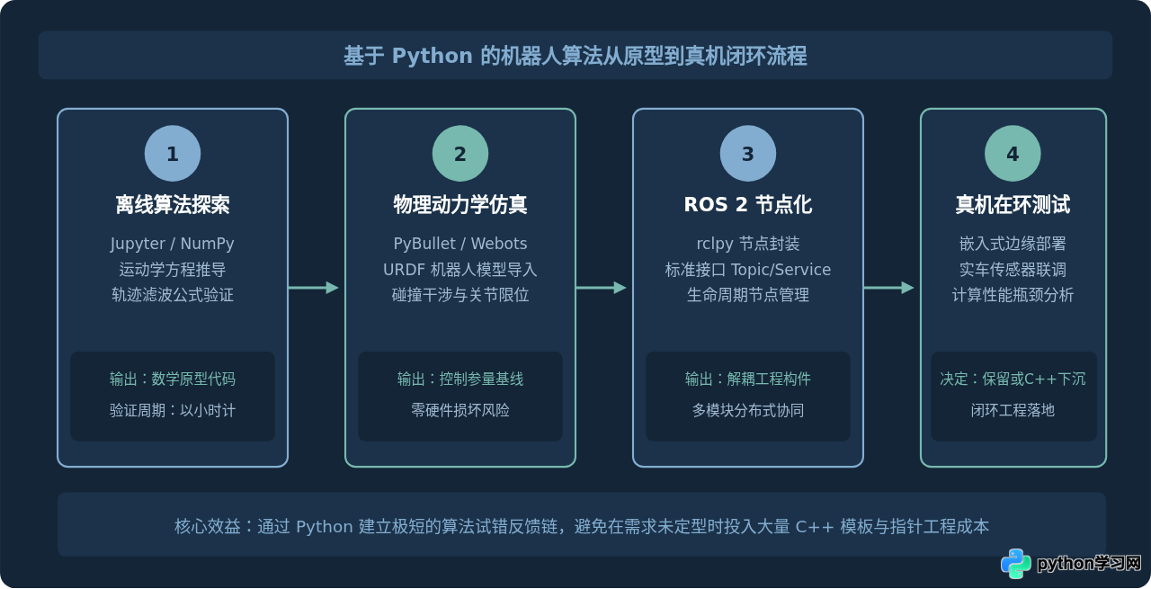 Python在机器人开发中的应用场景与优势