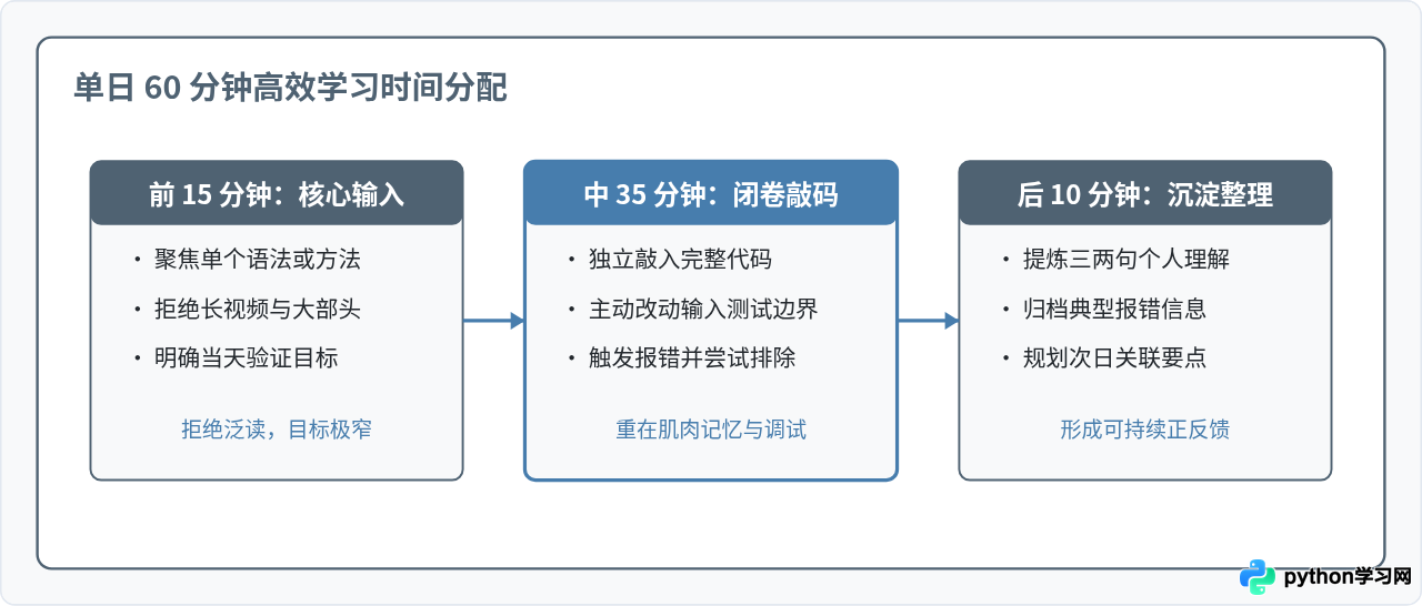 每天一小时学Python：适合上班族的碎片化学习计划