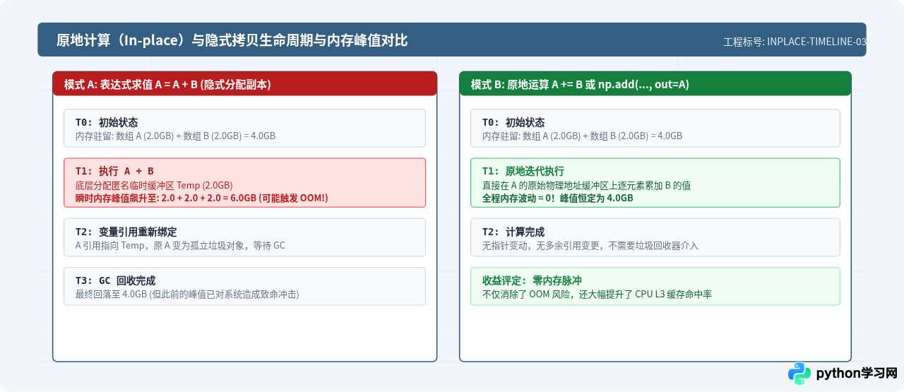 Python大规模矩阵运算内存溢出优化策略