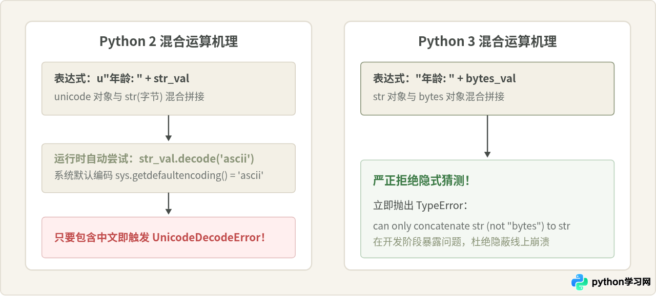 Python 2和Python 3在字符串处理上有什么不同