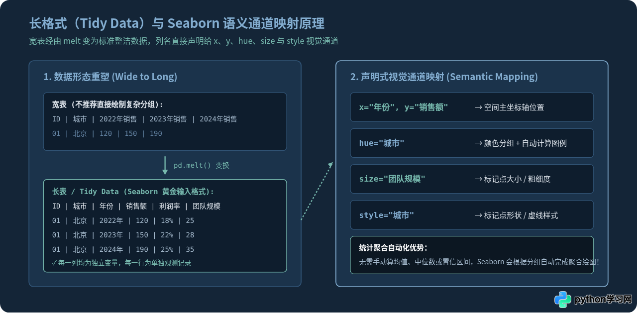 使用Seaborn简化Python统计图表绘制教程