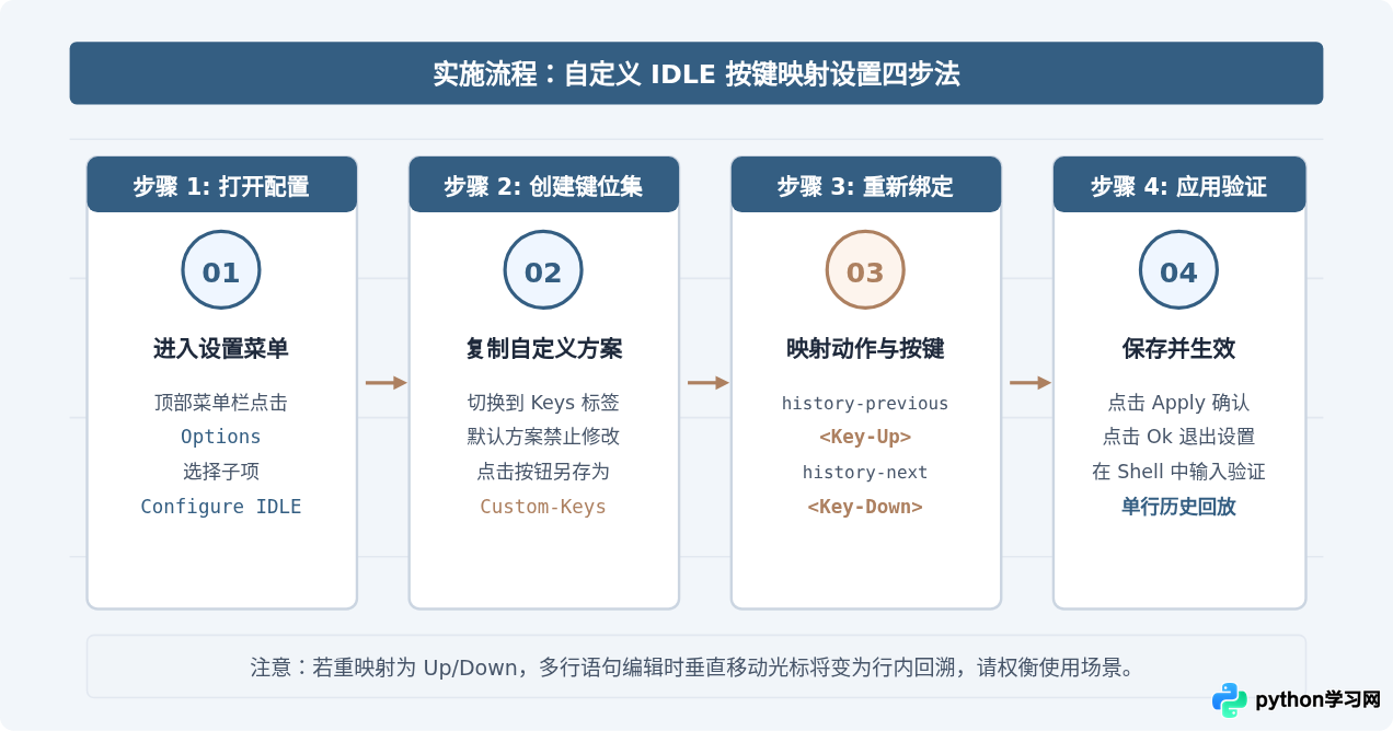 Python IDLE中方向键无法移动光标或回溯历史的修复方法