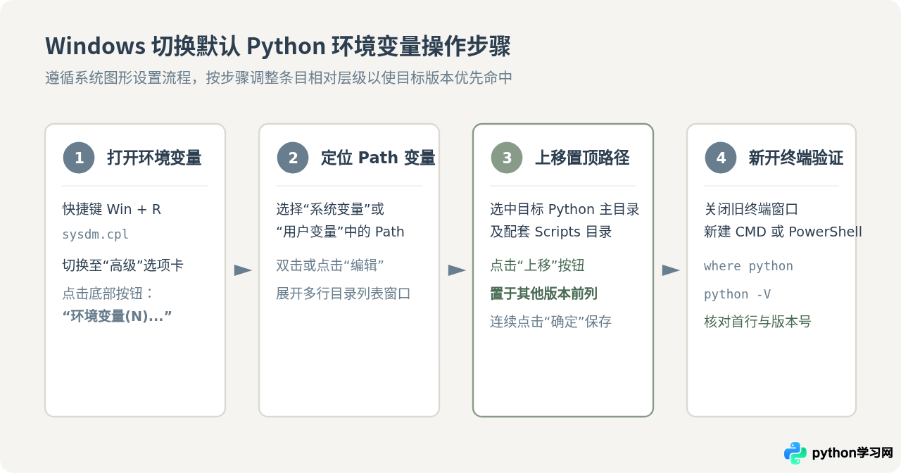 多版本Python共存时怎么切换默认环境变量