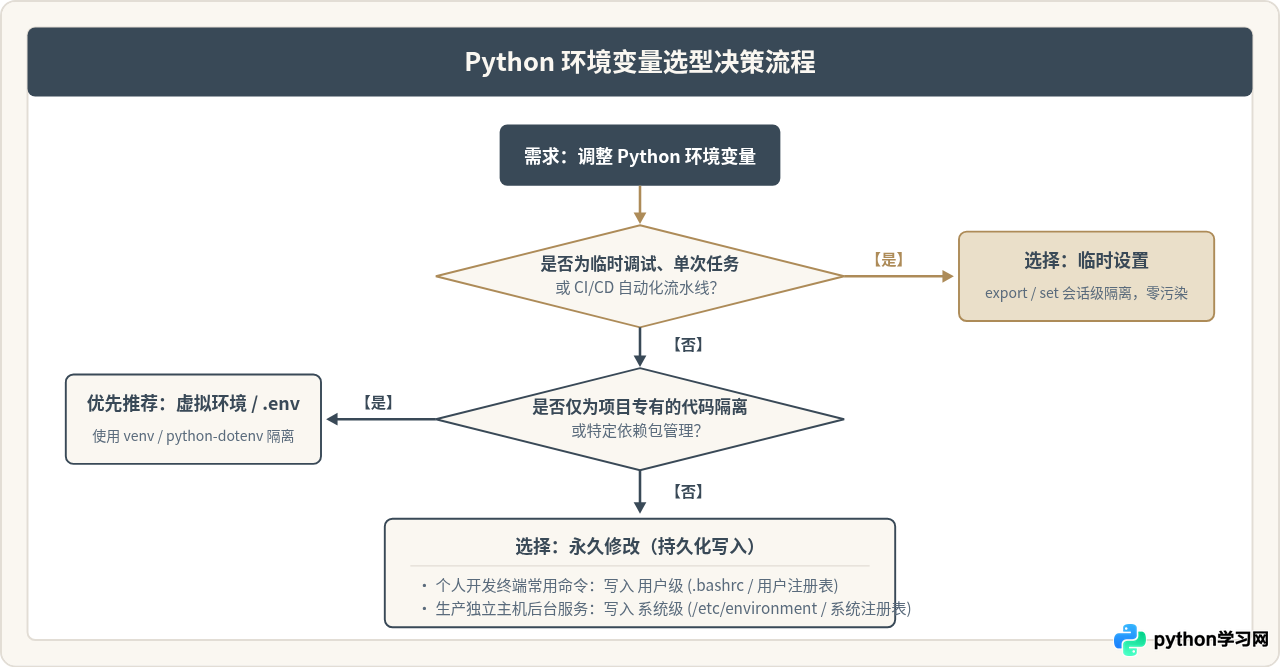 临时设置与永久修改Python环境变量有什么区别