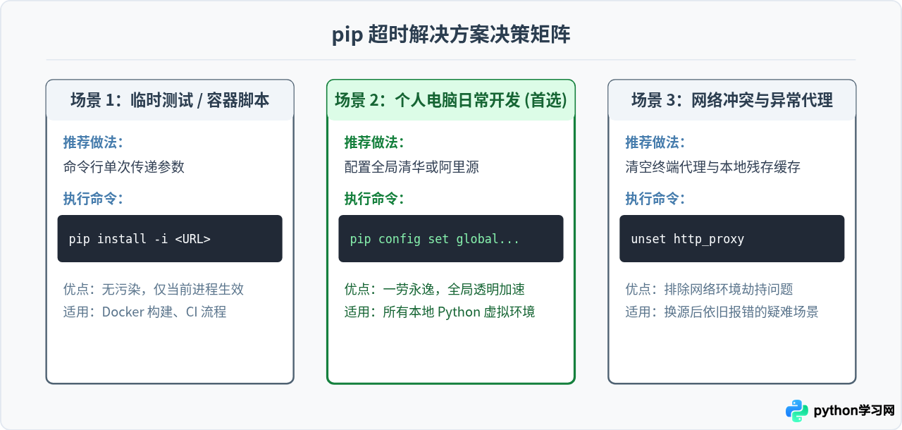 pip install 超时 Read timed out 报错怎么解决