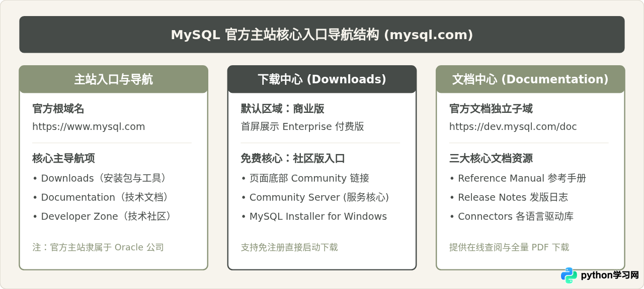 访问MySQL官网：下载安装包与查阅文档的正确入口
