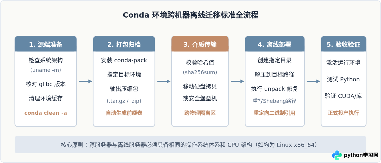 Conda环境打包迁移：将Python环境完整复制到离线服务器