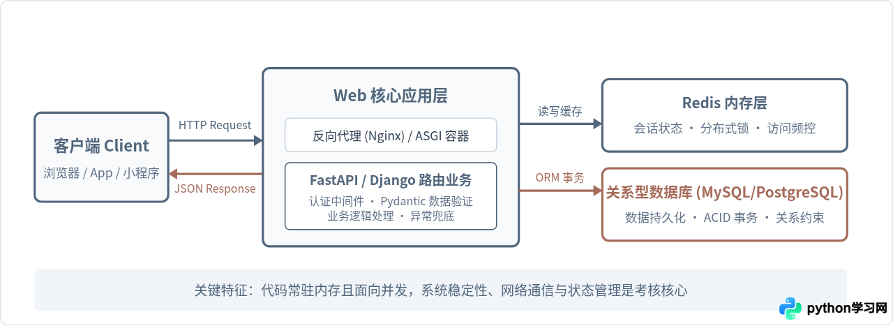 想从事数据分析或Web开发，Python该怎么侧重学习