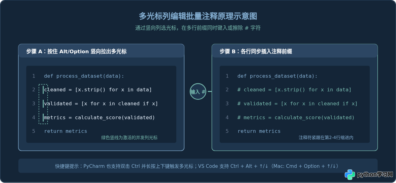 PyCharm和VS Code中Python代码怎么批量注释