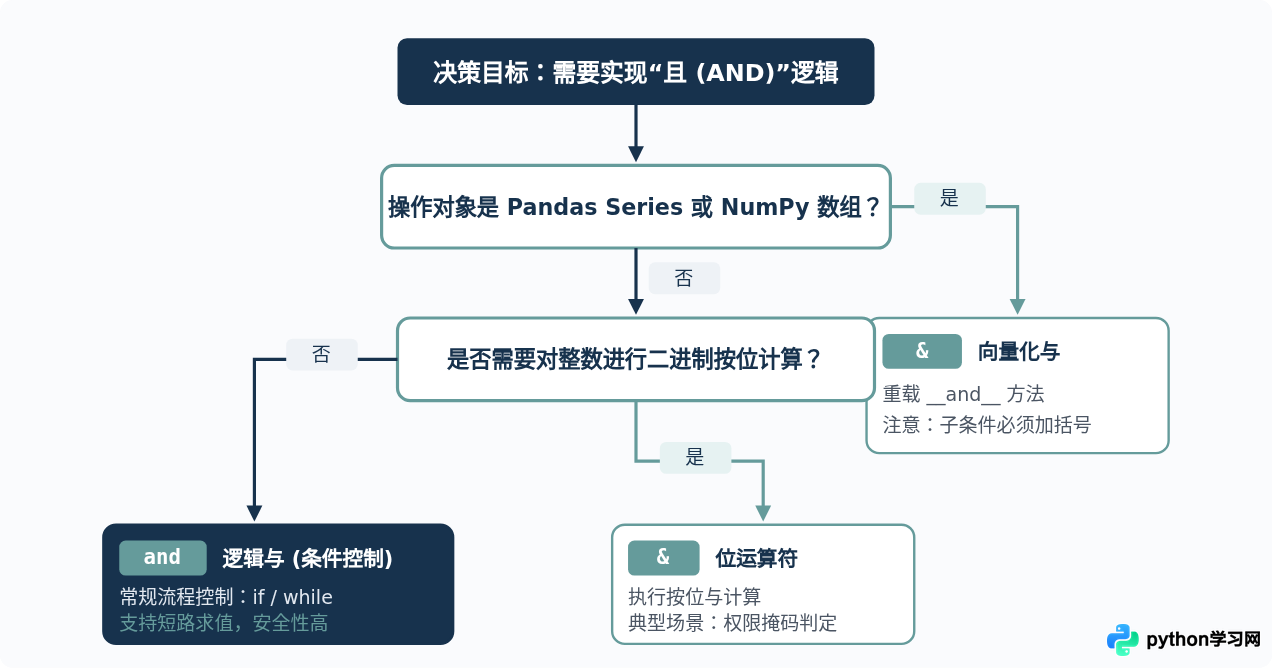 Python中且运算符用and还是&？逻辑与和位运算的区别