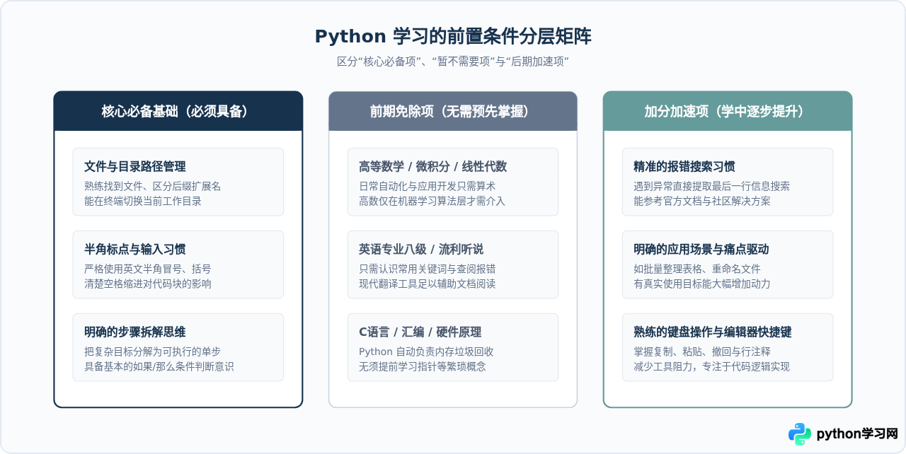 零基础可以直接学Python吗？需要哪些前置基础